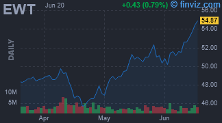 EWT - iShares MSCI Taiwan ETF - Stock Price Chart