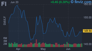 FI - Fiserv, Inc. - Stock Price Chart