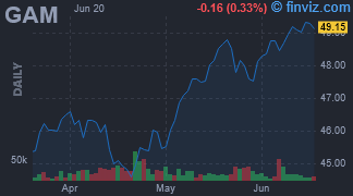 GAM - General American Investors Co., Inc. - Stock Price Chart