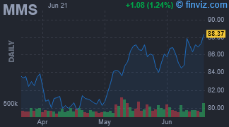MMS - Maximus Inc. - Stock Price Chart