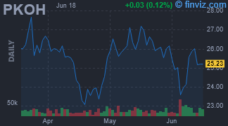 PKOH - Park-Ohio Holdings Corp. - Stock Price Chart