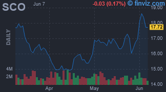 SCO - ProShares UltraShort Bloomberg Crude Oil -2x Shares - Stock Price Chart