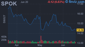 SPOK - Spok Holdings Inc - Stock Price Chart