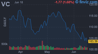 VC - Visteon Corp. - Stock Price Chart