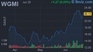 WGMI - Valkyrie Bitcoin Miners ETF - Stock Price Chart