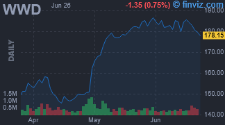 WWD - Woodward Inc - Stock Price Chart